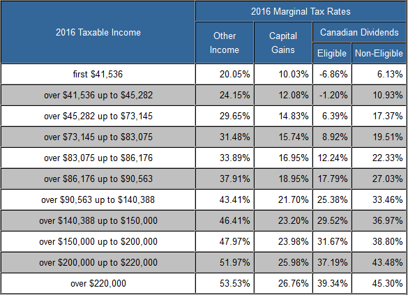 Ontario Marginal Tax Rates