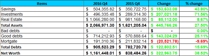 2016 net worth table