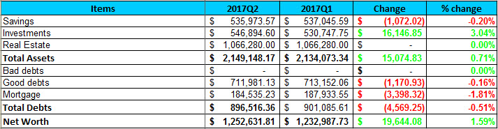 2017 Q2 Net Worth