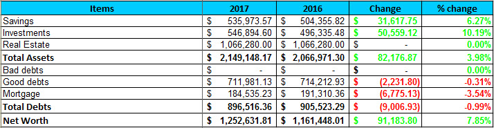 2017 YTD Q2 Net Worth