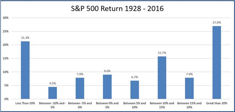 Historical Returns