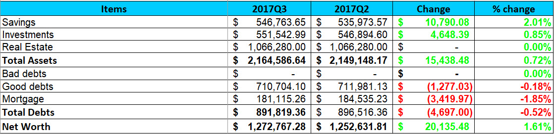 2017 Q3 Net Worth