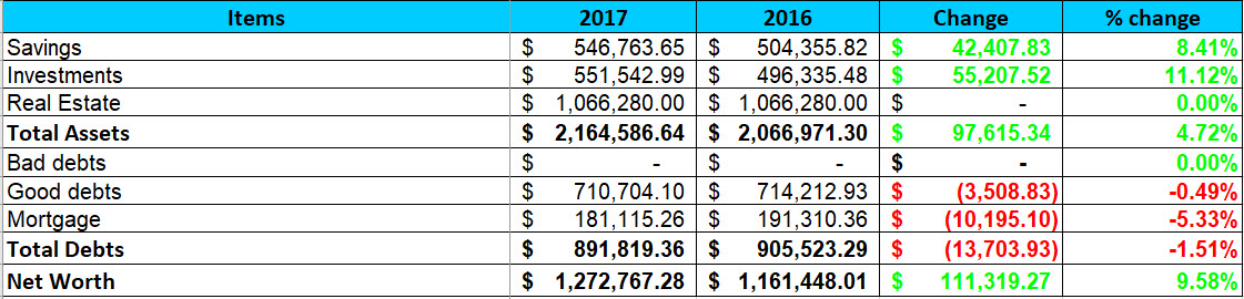 2017 YTD Q3 Net Worth