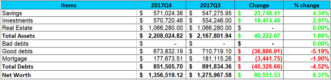 2017 Q4 Net Worth Performance