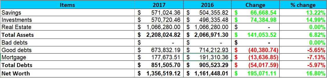 2017 Year-end Net Worth Performance