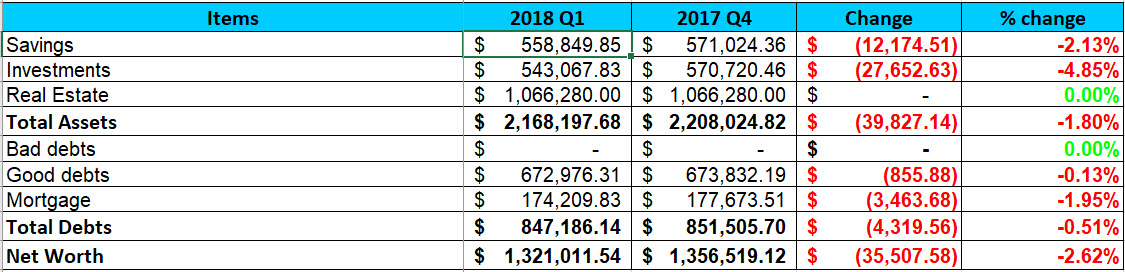 2018 - Q1 Personal Net Worth Performance