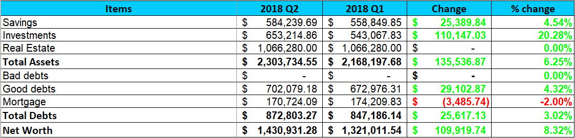 2018 - Q2 Personal Net Worth Performance