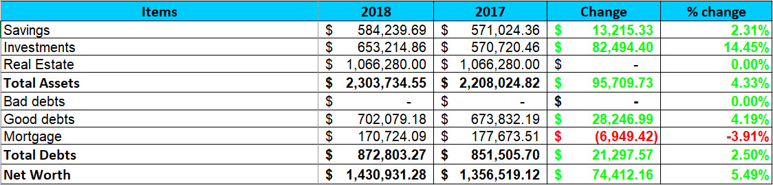 2018 - Q2 YTD Personal Net Worth Performance